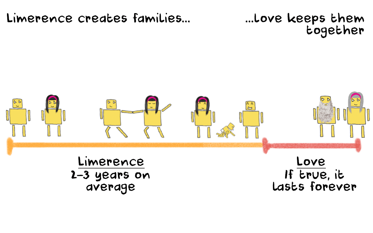 How long limerence lasts